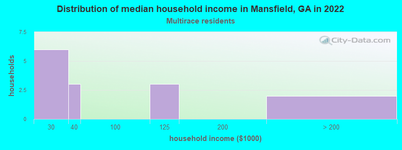 Distribution of median household income in Mansfield, GA in 2022