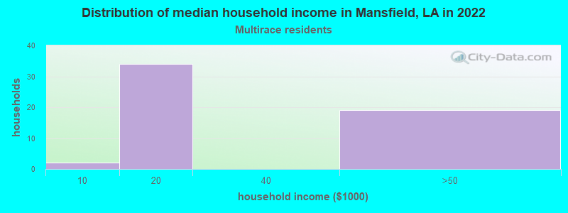 Distribution of median household income in Mansfield, LA in 2022