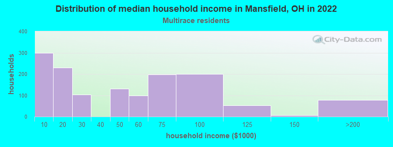 Distribution of median household income in Mansfield, OH in 2022