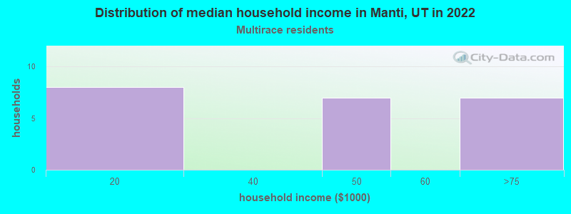 Distribution of median household income in Manti, UT in 2022