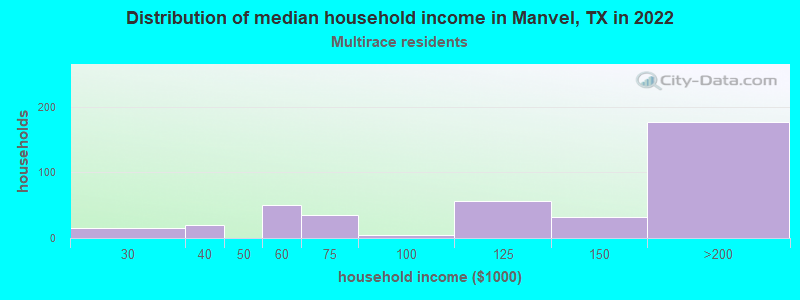Distribution of median household income in Manvel, TX in 2022