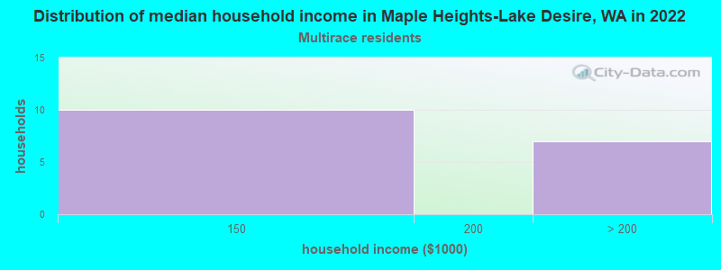 Distribution of median household income in Maple Heights-Lake Desire, WA in 2022
