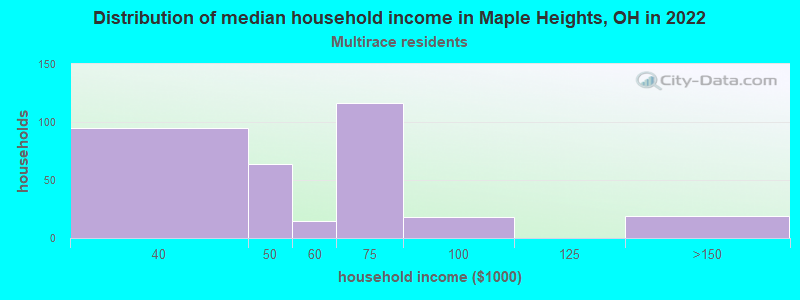 Distribution of median household income in Maple Heights, OH in 2022