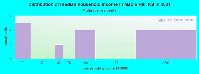 Distribution of median household income in Maple Hill, KS in 2022