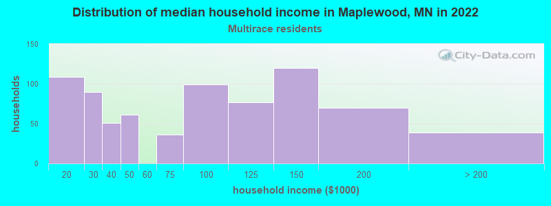 Distribution of median household income in Maplewood, MN in 2022