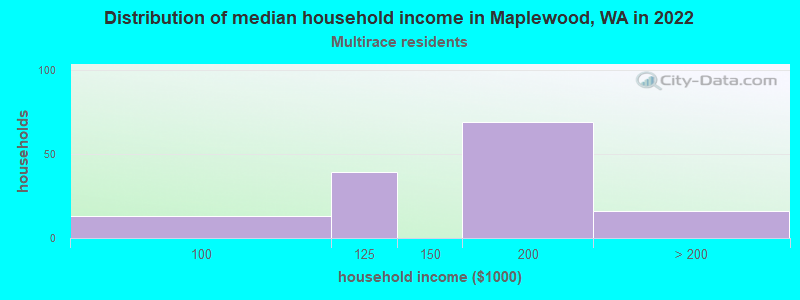 Distribution of median household income in Maplewood, WA in 2022