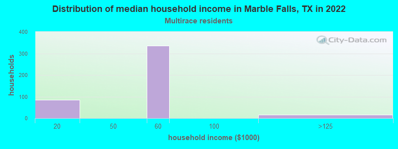 Distribution of median household income in Marble Falls, TX in 2022