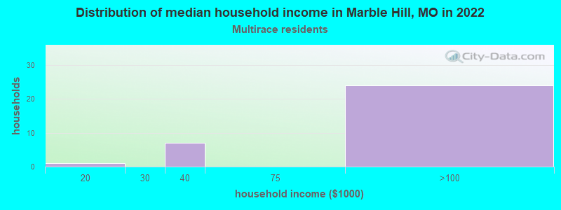 Distribution of median household income in Marble Hill, MO in 2022