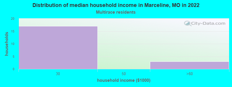 Distribution of median household income in Marceline, MO in 2022