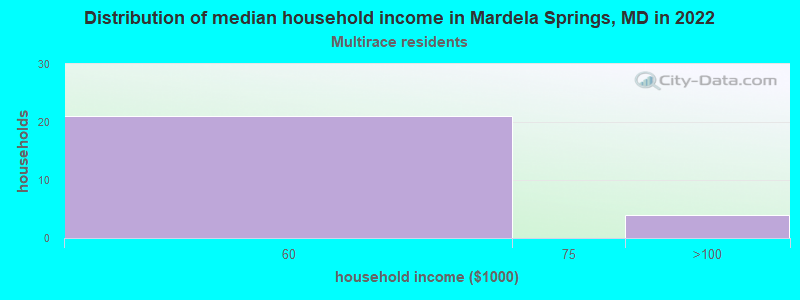 Distribution of median household income in Mardela Springs, MD in 2022