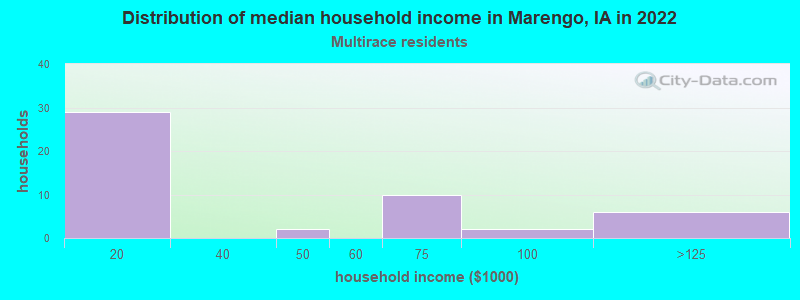 Distribution of median household income in Marengo, IA in 2022