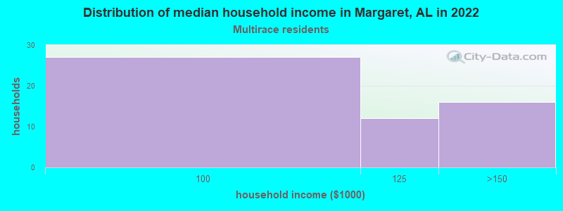 Distribution of median household income in Margaret, AL in 2022