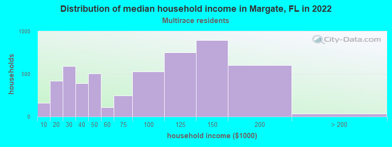 Distribution of median household income in Margate, FL in 2022