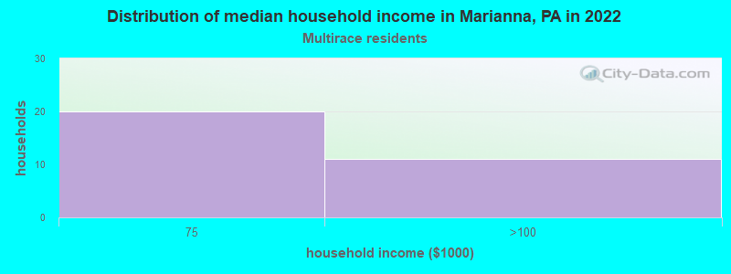 Distribution of median household income in Marianna, PA in 2022