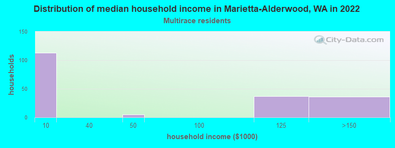 Distribution of median household income in Marietta-Alderwood, WA in 2022