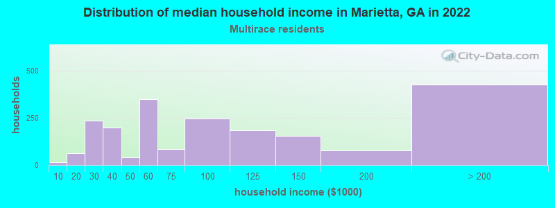 Distribution of median household income in Marietta, GA in 2022