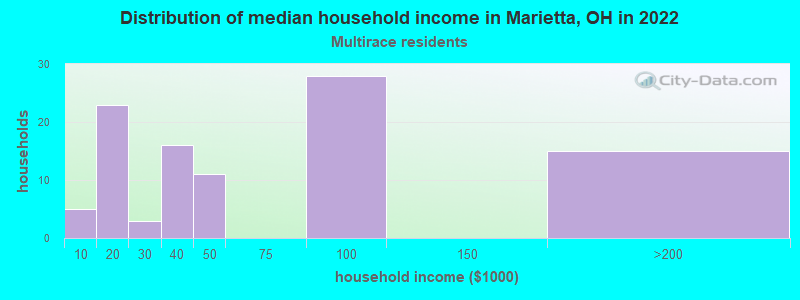 Distribution of median household income in Marietta, OH in 2022