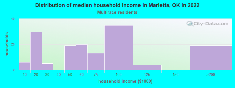 Distribution of median household income in Marietta, OK in 2022