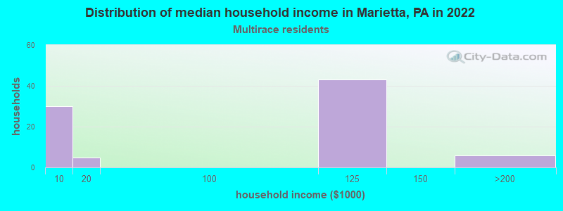Distribution of median household income in Marietta, PA in 2022