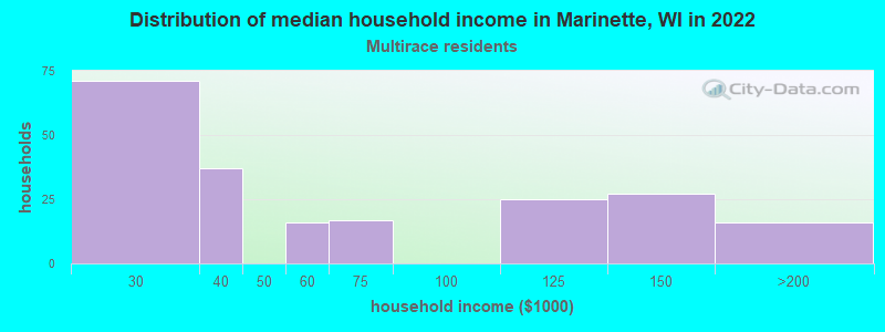 Distribution of median household income in Marinette, WI in 2022