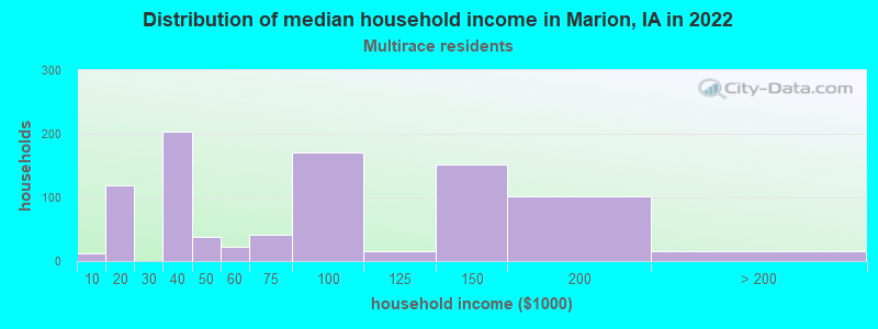 Distribution of median household income in Marion, IA in 2022