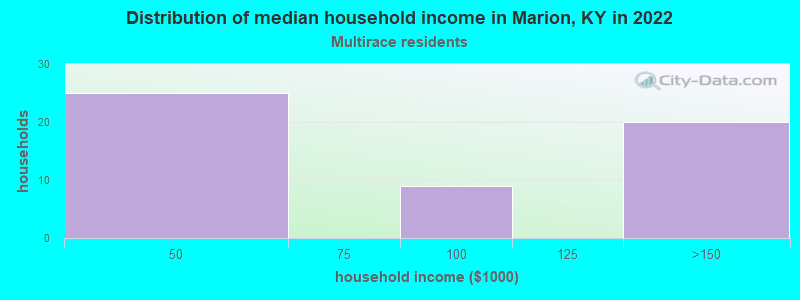 Distribution of median household income in Marion, KY in 2022