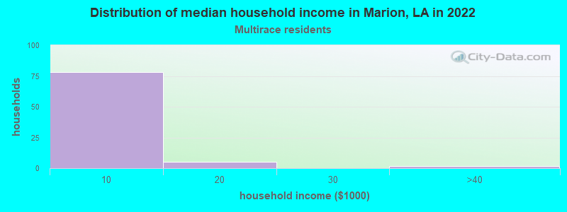 Distribution of median household income in Marion, LA in 2022