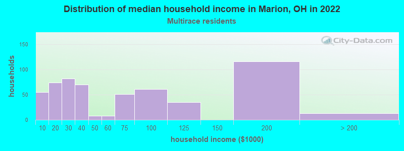 Distribution of median household income in Marion, OH in 2022