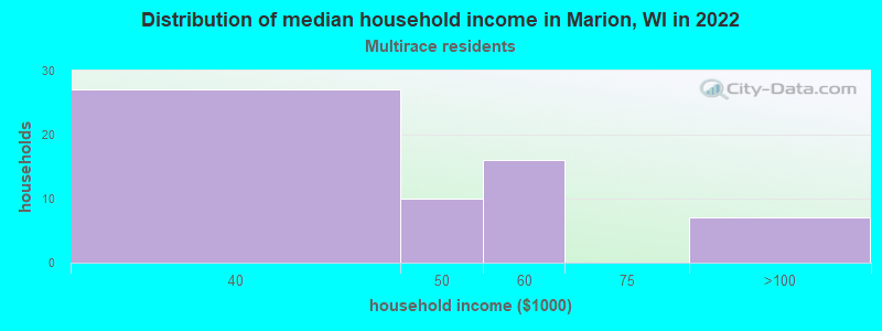 Distribution of median household income in Marion, WI in 2022