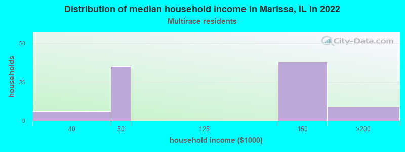 Distribution of median household income in Marissa, IL in 2022