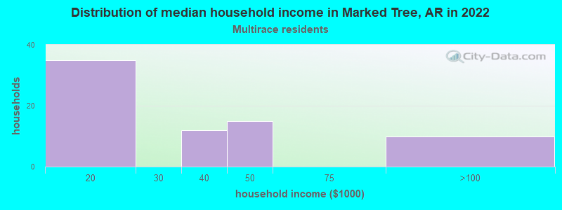 Distribution of median household income in Marked Tree, AR in 2022