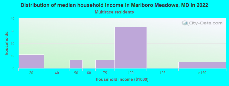 Distribution of median household income in Marlboro Meadows, MD in 2022
