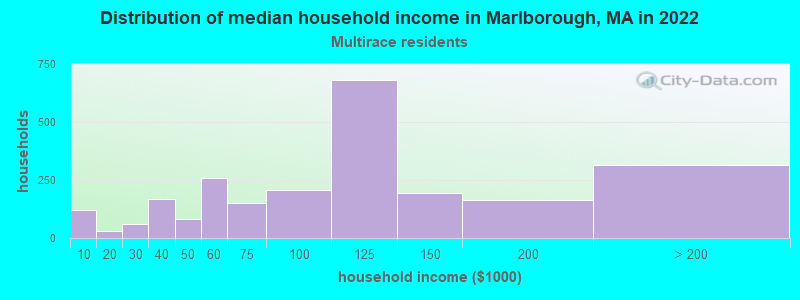 Distribution of median household income in Marlborough, MA in 2022