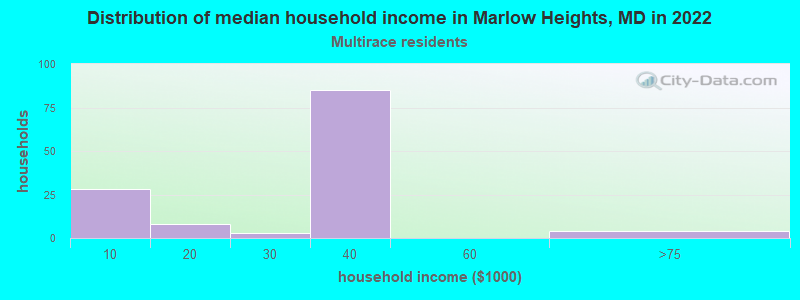 Distribution of median household income in Marlow Heights, MD in 2022