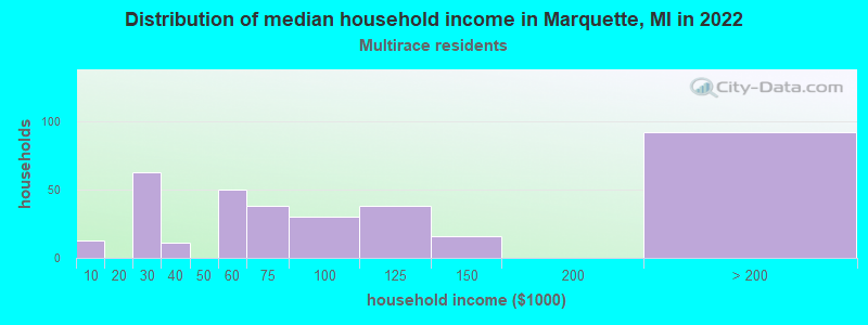 Distribution of median household income in Marquette, MI in 2022