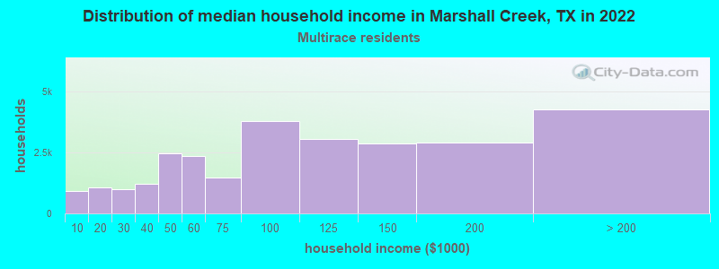 Distribution of median household income in Marshall Creek, TX in 2022