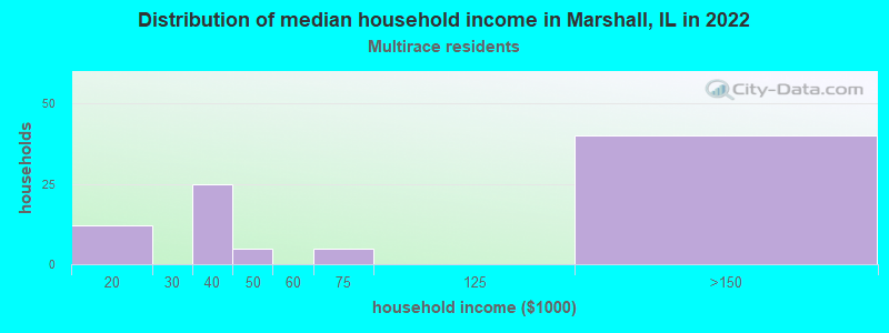 Distribution of median household income in Marshall, IL in 2022