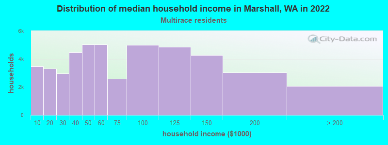 Distribution of median household income in Marshall, WA in 2022