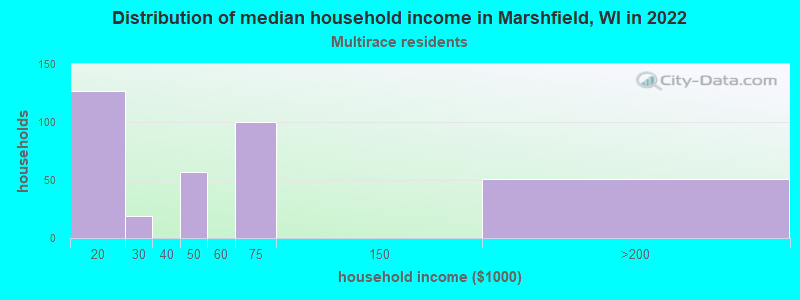 Distribution of median household income in Marshfield, WI in 2022