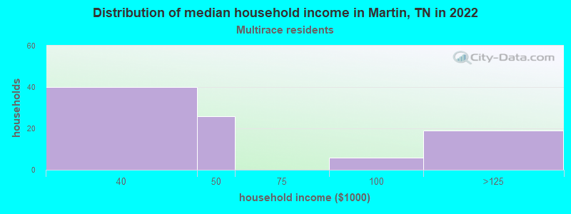 Distribution of median household income in Martin, TN in 2022