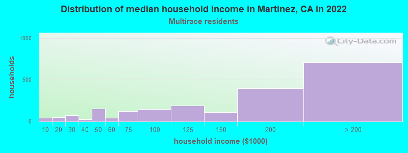 Distribution of median household income in Martinez, CA in 2022