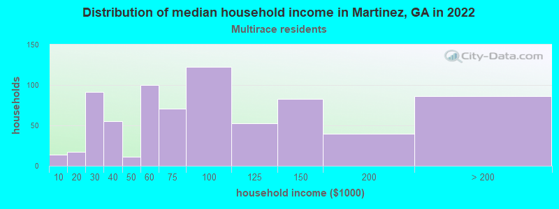 Distribution of median household income in Martinez, GA in 2022