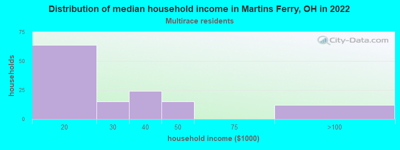 Distribution of median household income in Martins Ferry, OH in 2022