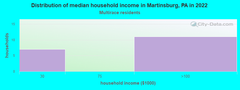 Distribution of median household income in Martinsburg, PA in 2022