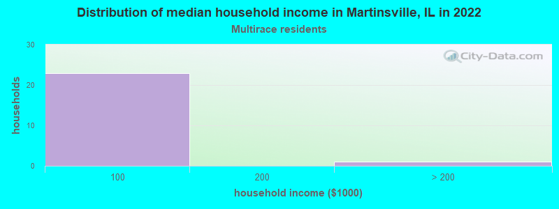 Distribution of median household income in Martinsville, IL in 2022