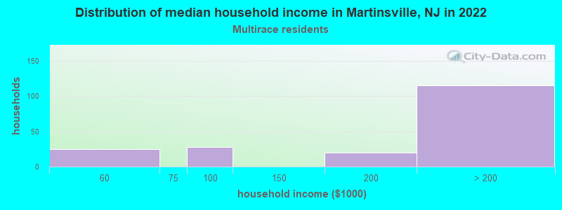 Distribution of median household income in Martinsville, NJ in 2022