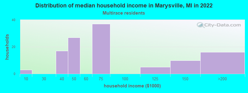 Distribution of median household income in Marysville, MI in 2022