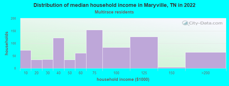 Distribution of median household income in Maryville, TN in 2022