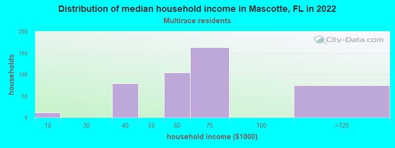 Distribution of median household income in Mascotte, FL in 2022