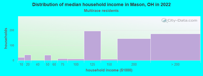 Distribution of median household income in Mason, OH in 2022